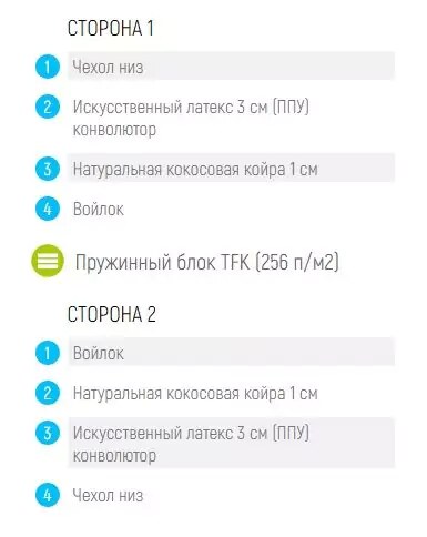 Матрас Lonax Relax ППУ Сocos TFK, Белый